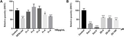 Characterization of carotenoids in Lycium barbarum fruit by using UPC2-PDA-Q-TOF-MSE couple with deep eutectic solvents extraction and evaluation of their 5α-reductase inhibitory activity